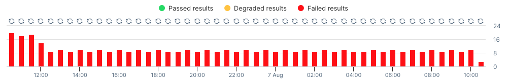 a Checkly graph of a long-running failure